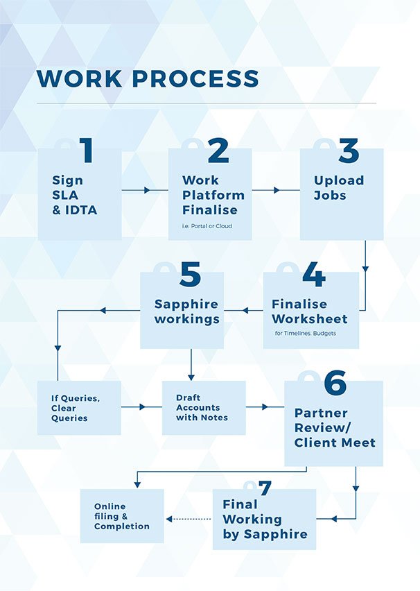Work Process - Accounting Services UK